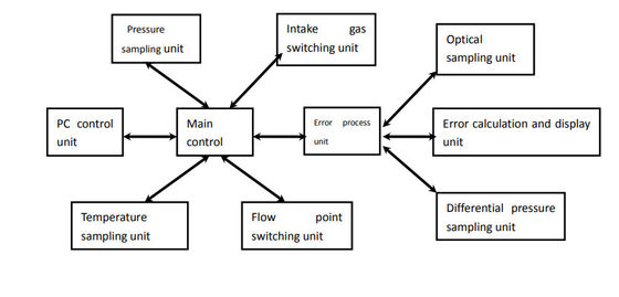 6m3/h Gas Meter Test Bench Adopting Negative Pressure Method